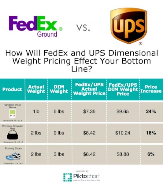 Dimensional Weight Pricing